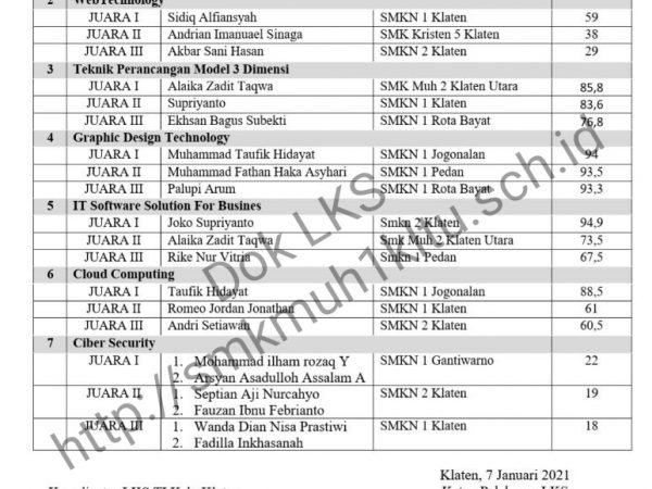 Hasil lengkap LKS bidang Teknologi dan Informasi (IT) Hasil lengkap LKS bidang Teknologi dan Informasi (IT)